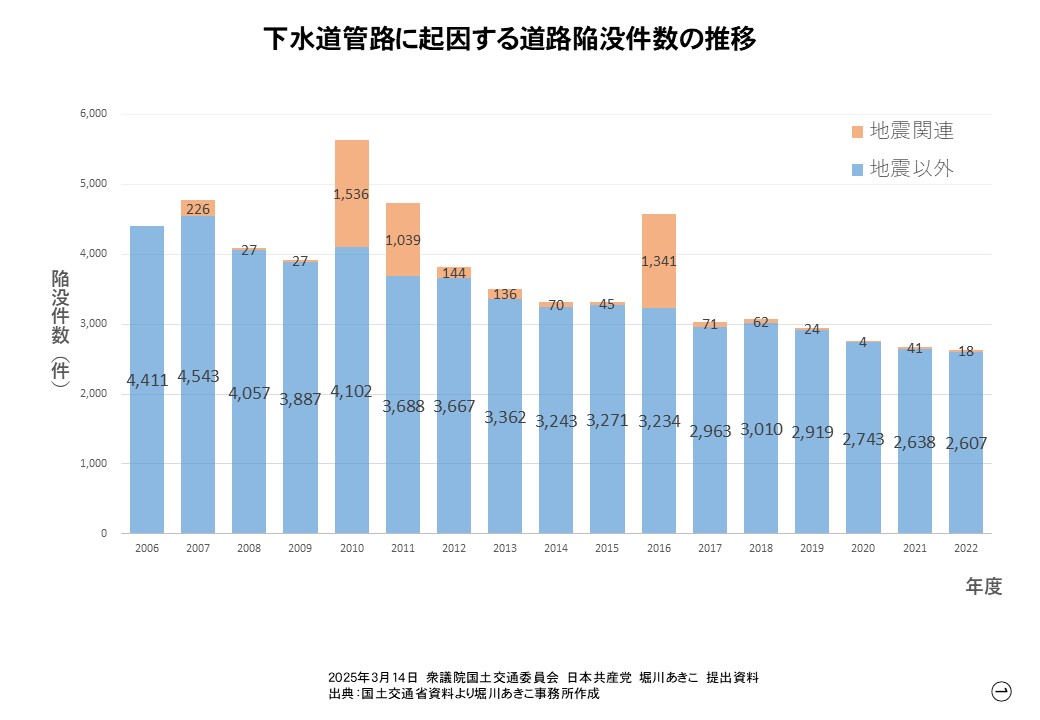 2025/03/14　国土交通委員会・堀川あきこ提出資料から